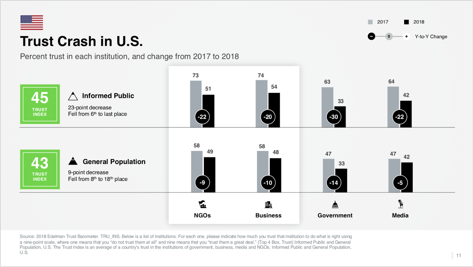 Infographic of trust in business in the United States 2017-2018