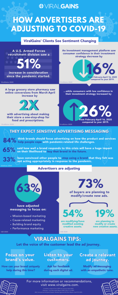 ViralGains COVID Advertising Infographic