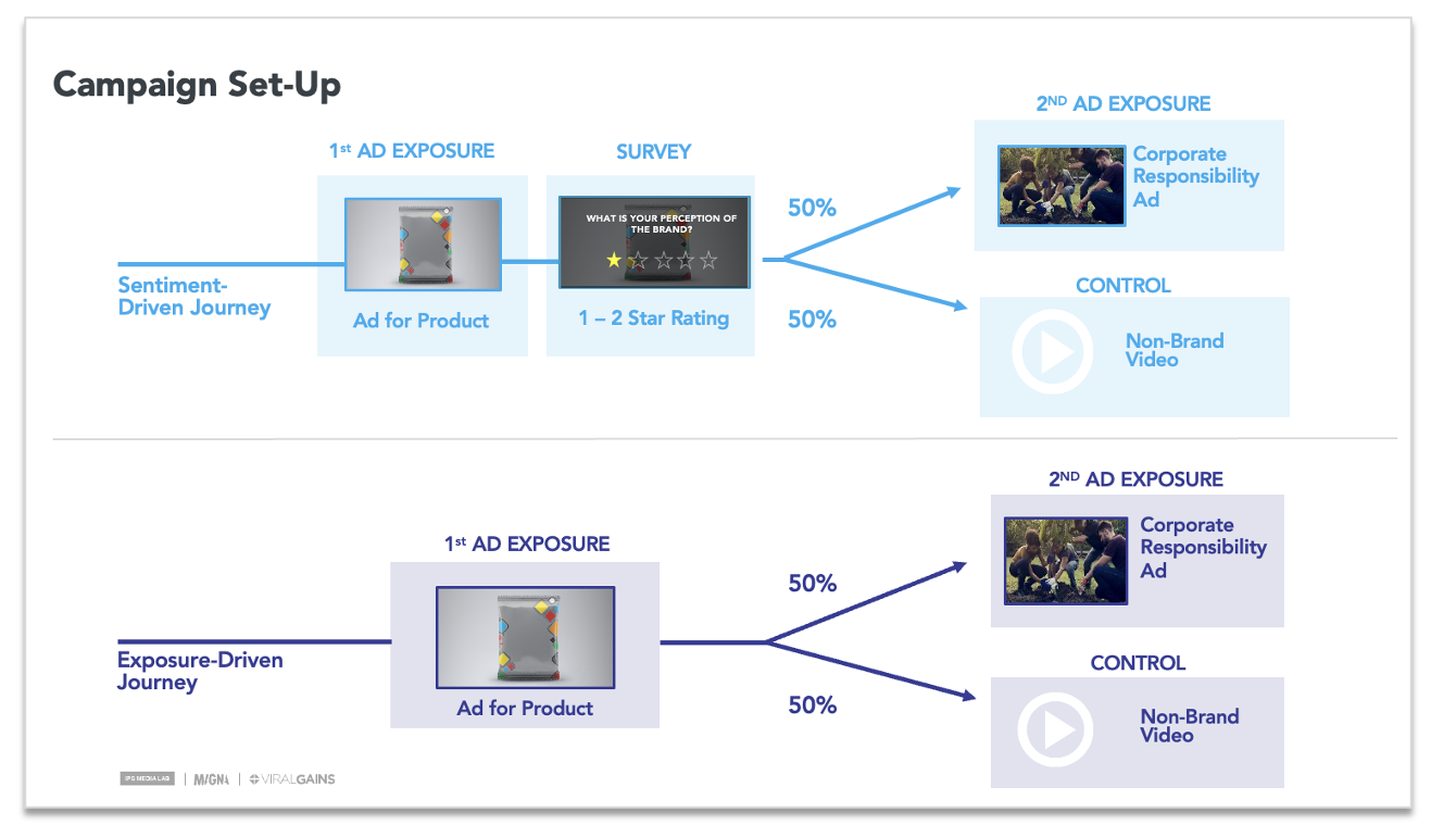 IPG Media Labs, MAGNA, ViralGains Sentiment Driven Consumer Journey