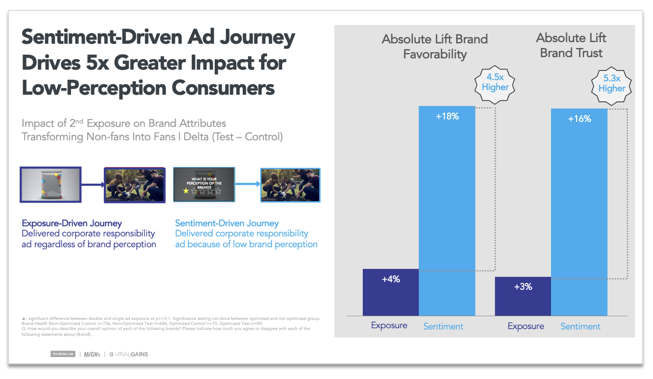 IPG Media Labs, MAGNA, ViralGains Sentiment Driven Consumer Journey