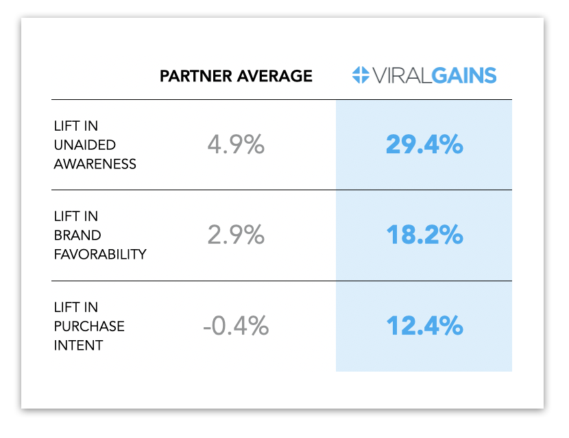 ViralGains Auto Brand Video Campaign Performance