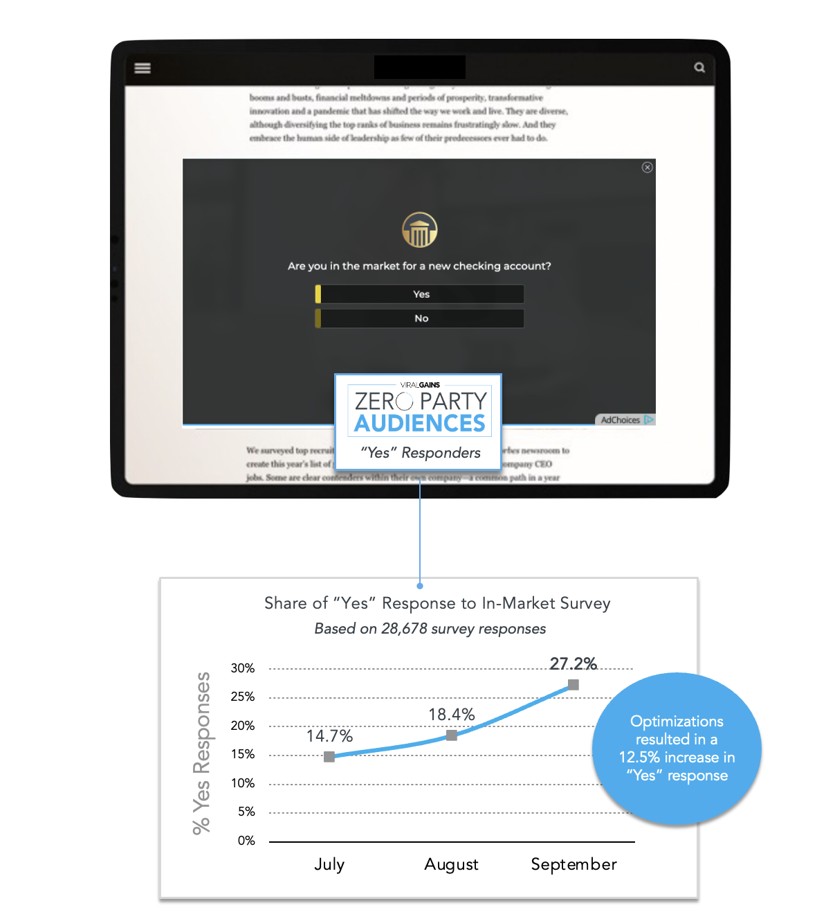 Bank uses ViralGains survey in video ads to qualify viewers as in the market for a checking account