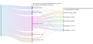 ViralGains Zero-Party Ads Audience Insights Sankey Chart