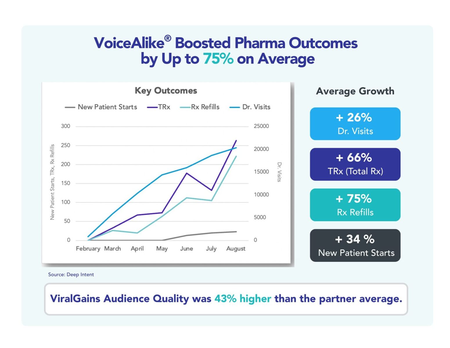 ViralGains VG Health Pharma Case Study Results