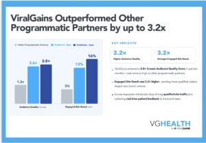 VG Health by ViralGains Rare Disease Case Study Results - 2.2x increase in audience quality and 3.2 increase in engaged site reach
