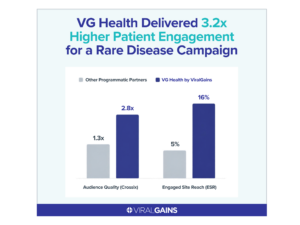Bar graph showing how VG Health tripled engagement and doubled audience quality for a rare disease campaign