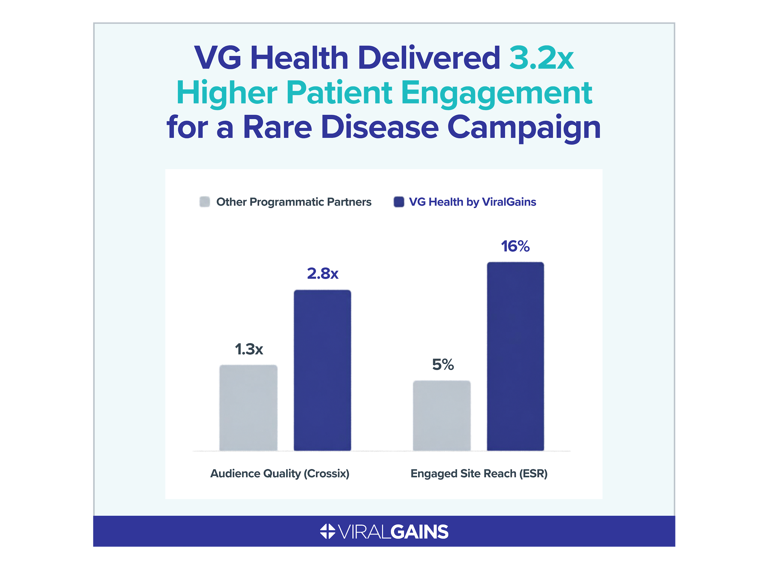 Bar graph showing how VG Health tripled engagement and doubled audience quality for a rare disease campaign