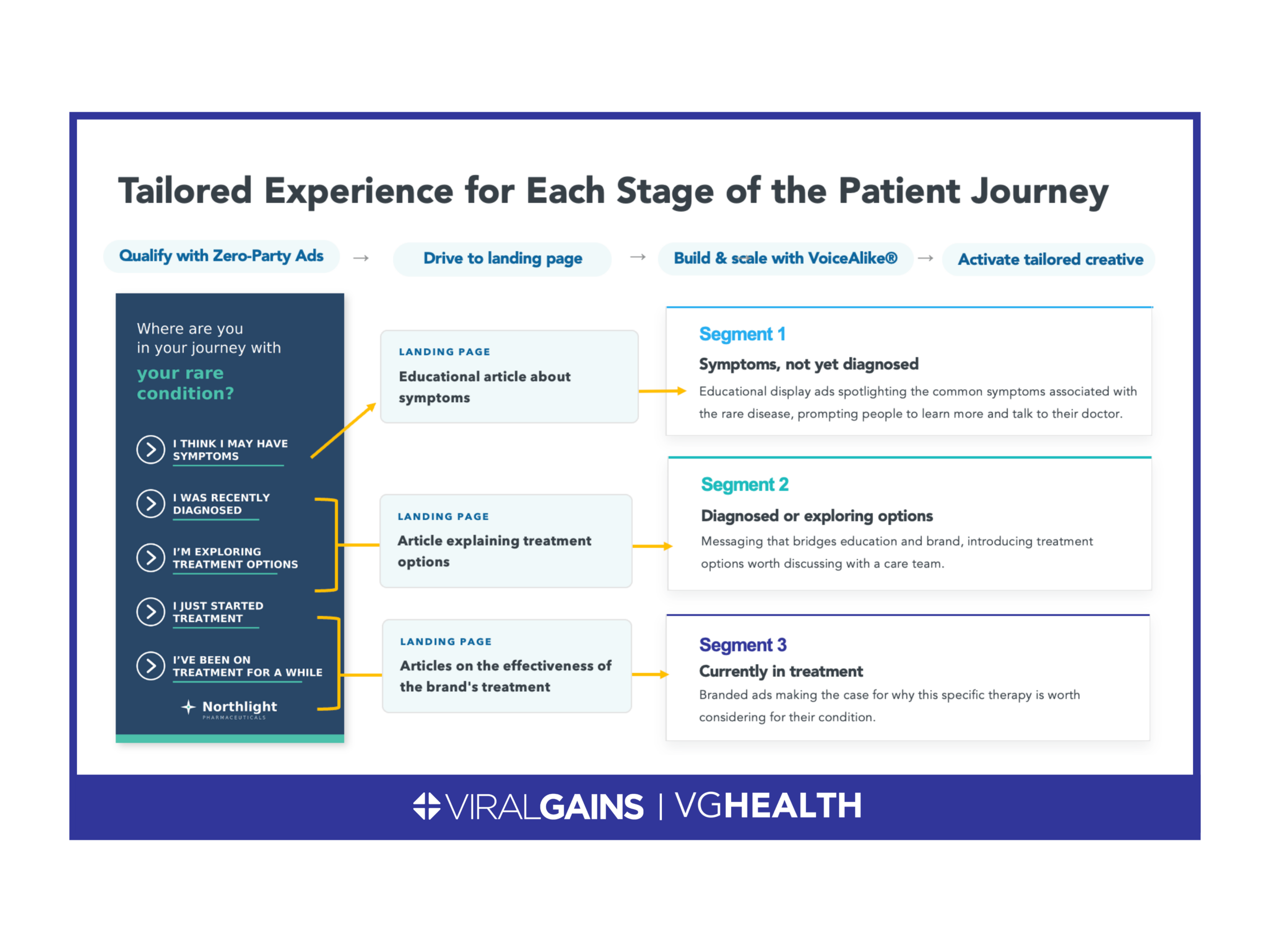 ViralGains VG Health Rare Disease Campaign Strategy